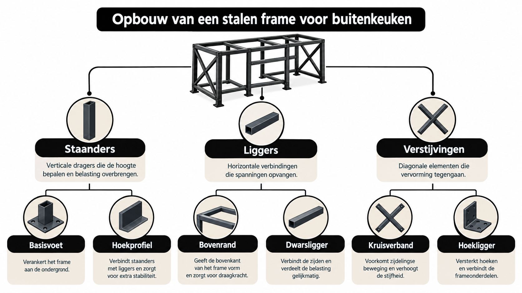 Een overzichtelijk schema van de onderdelen van een stalen frame voor een buitenkeuken, inclusief staanders, liggers en verstijvingen.