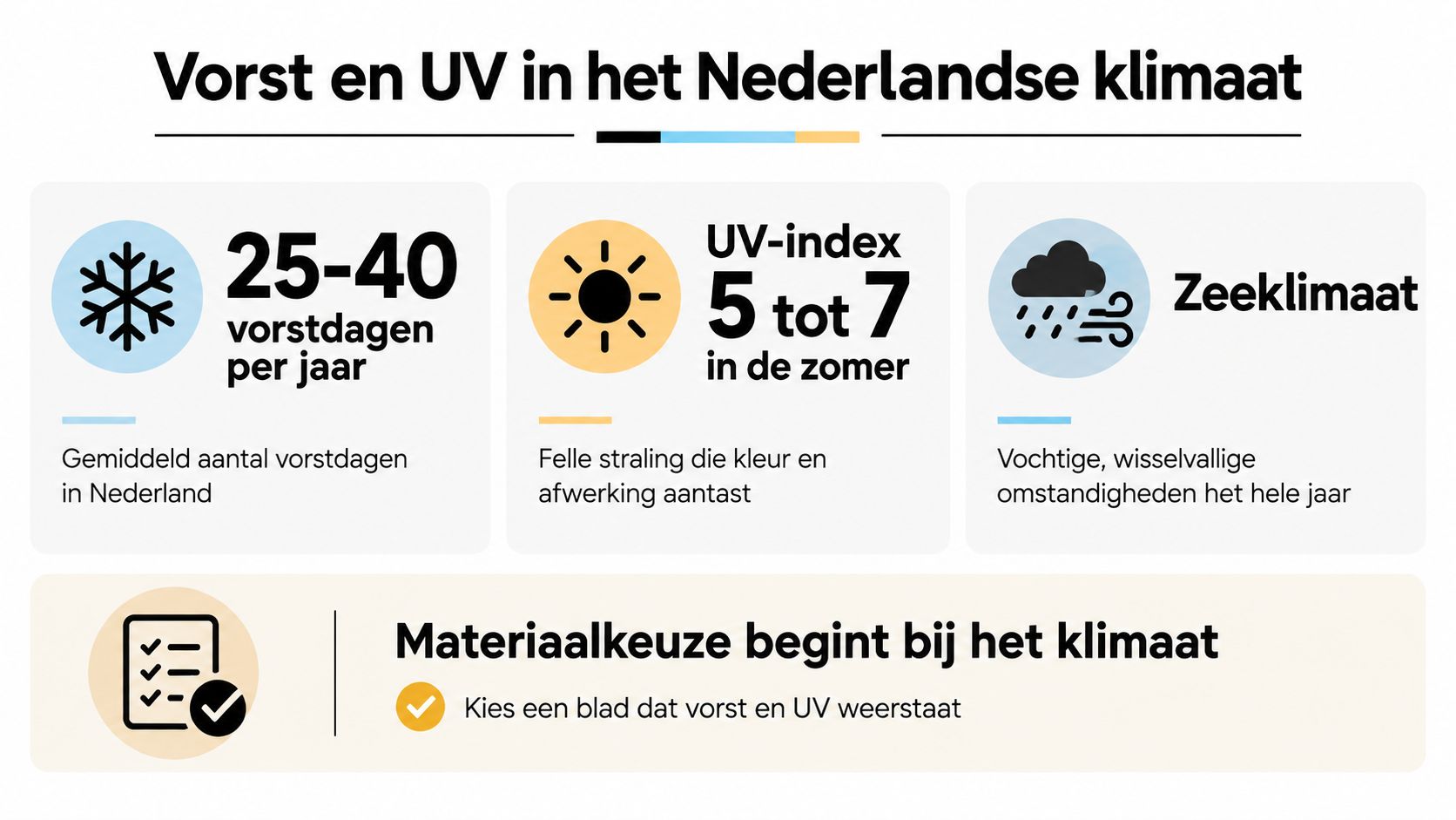 Een infographic over klimatologische factoren zoals vorst, UV-straling en zeeklimaat in Nederland bij materiaalkeuze voor buiten.