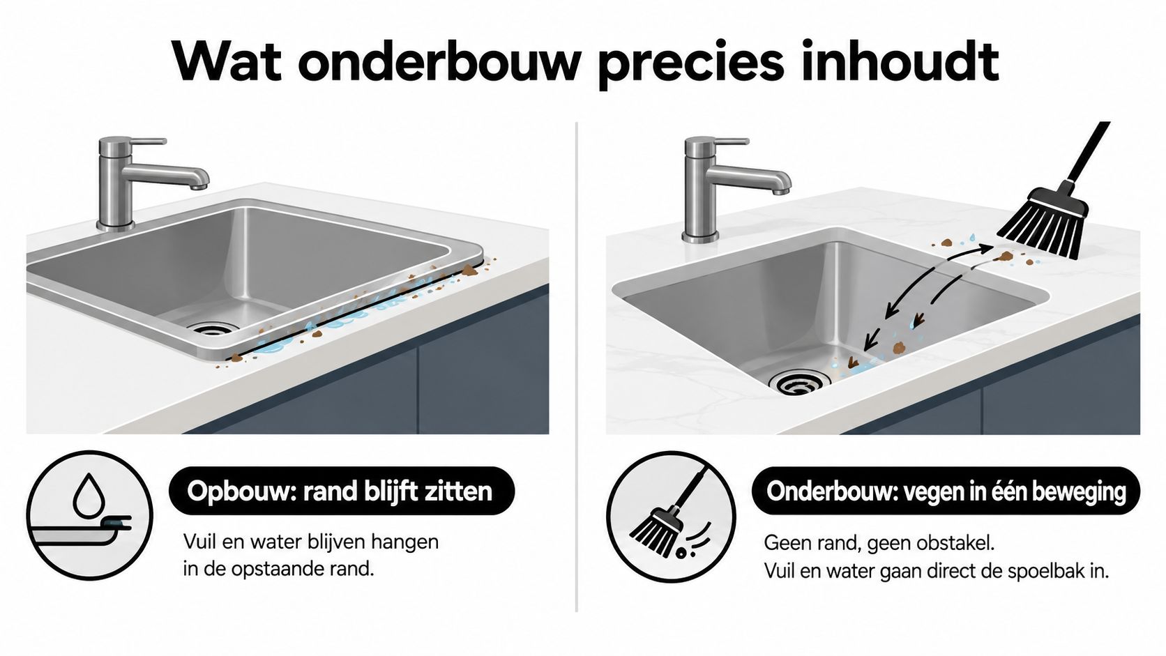 Vergelijking tussen opbouw en onderbouw spoelbakken in een keuken, met focus op hygiëne en schoonmaakgemak.