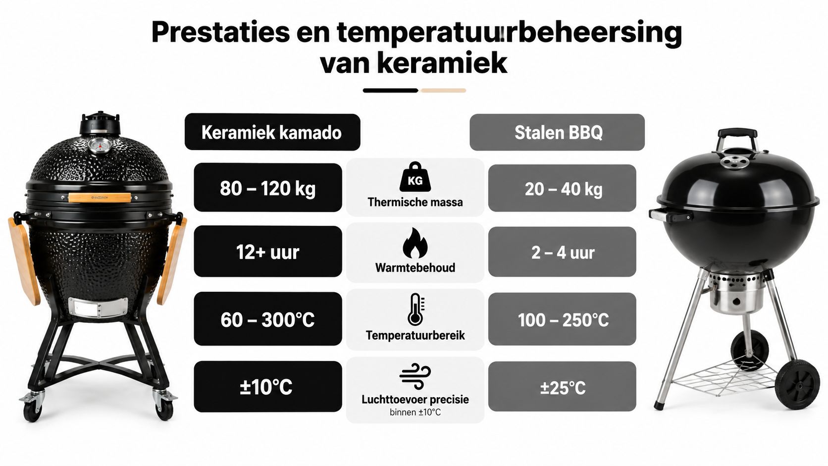 Vergelijkingstabel tussen een keramische kamado en een stalen barbecue wat betreft gewicht, warmtebehoud, temperatuurbereik en luchttoevoer.