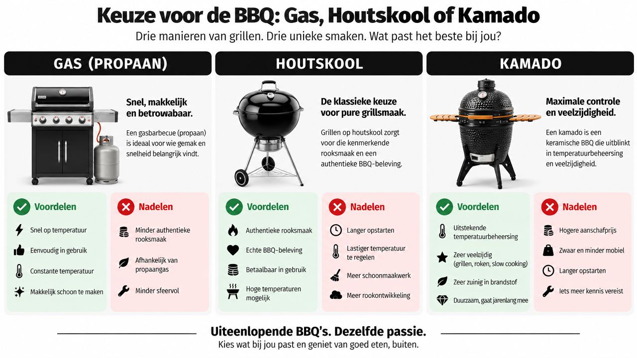 Vergelijking van gas-, houtskool- en kamado-barbecues met hun unieke voor- en nadelen voor de perfecte grillkeuze.