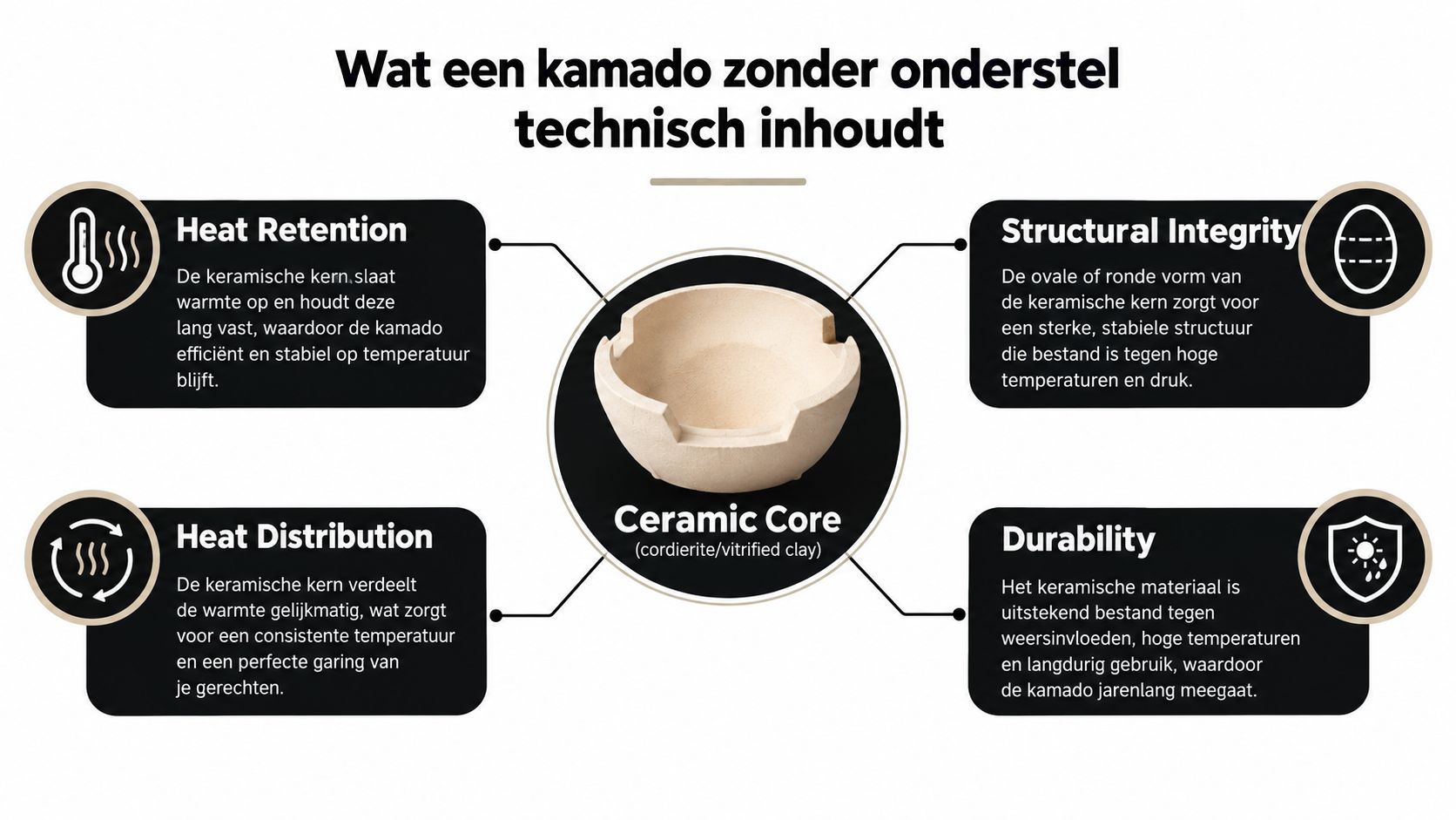 Een infographic over de technische eigenschappen van een keramische kamado kern zonder onderstel voor barbecue experts.