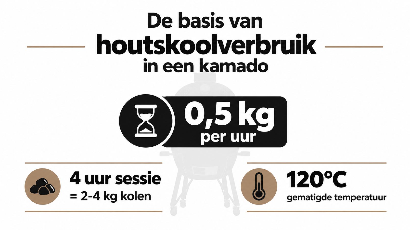 Een infographic met informatie over het basisverbruik van houtskool per uur in een kamado barbecue.