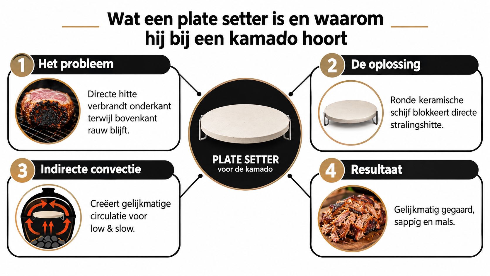 Een infographic die uitlegt hoe een plate setter in een kamado voor gelijkmatige indirecte garing zorgt.