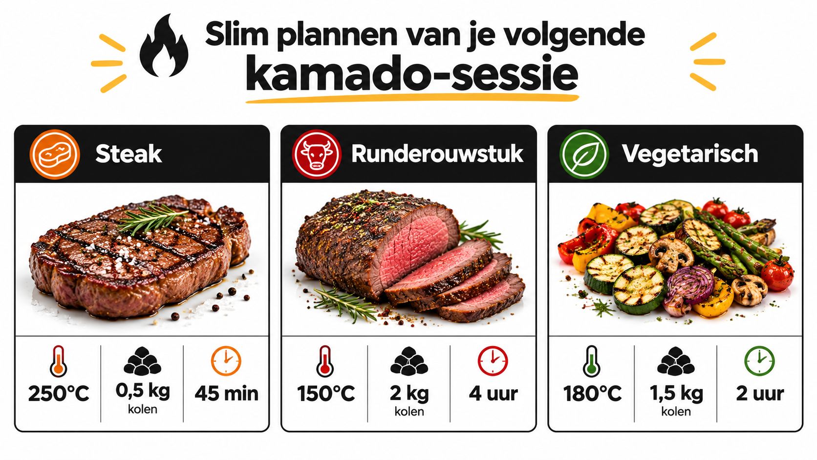 Een infografiek die de temperatuur, hoeveelheid houtskool en bereidingstijd toont voor verschillende gerechten op een kamado barbecue.