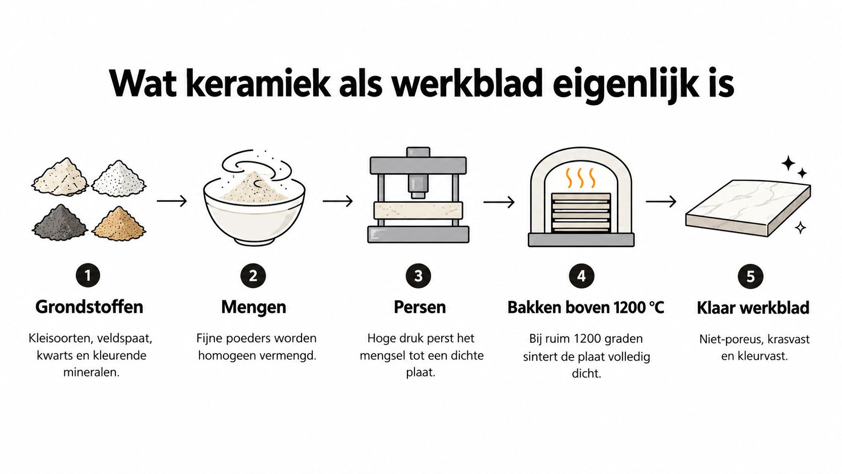 Een informatieve afbeelding die het productieproces van een keramisch werkblad in vijf stappen duidelijk weergeeft.