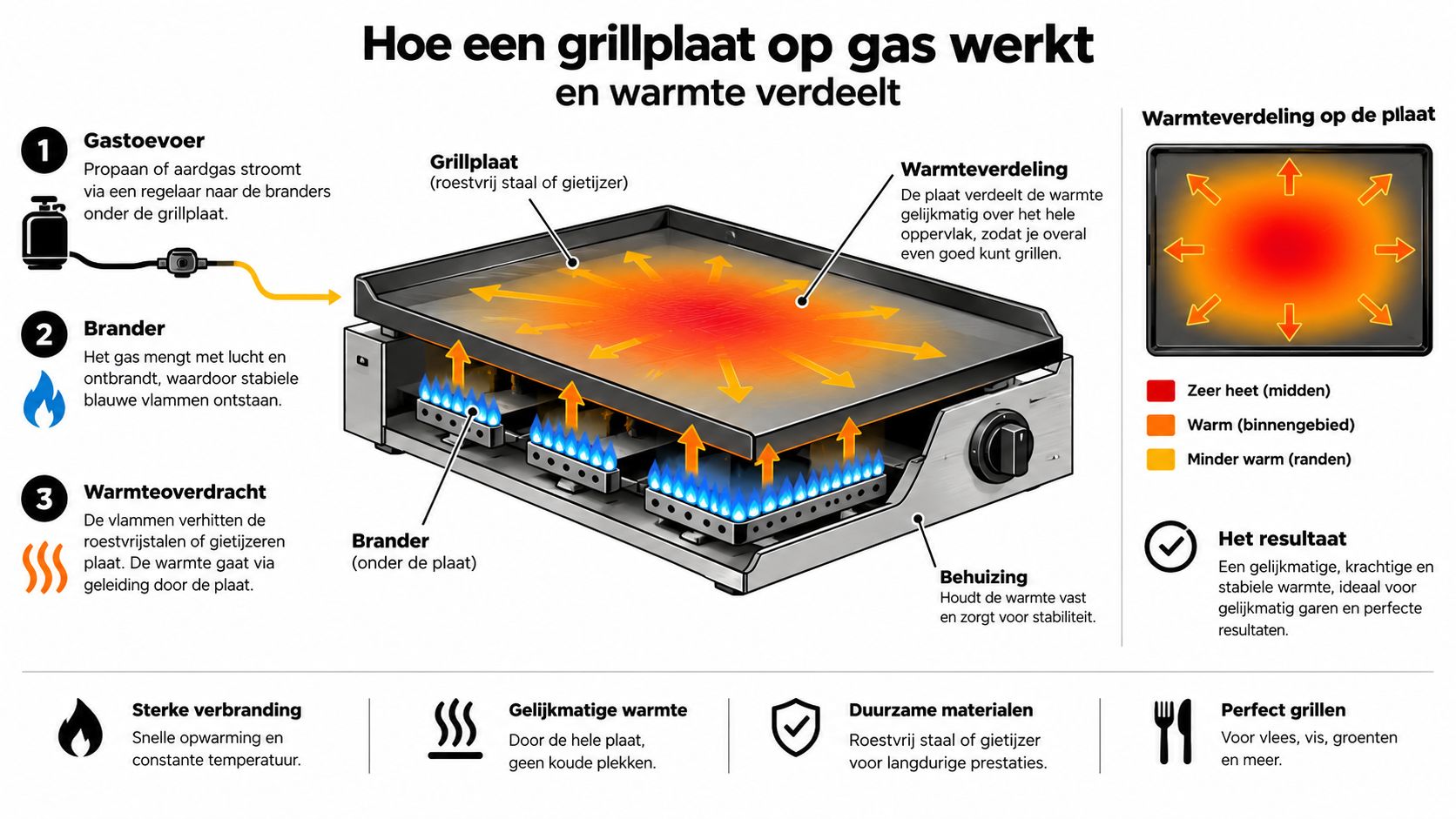 Een informatieve afbeelding die de werking en warmteverdeling van een gas grillplaat in detail uitlegt.