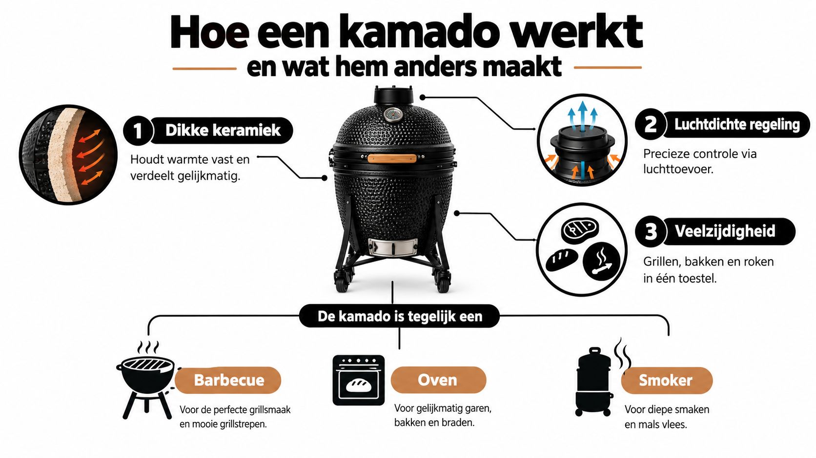 Een infographic die de werking en veelzijdigheid van een keramische kamado barbecue uitlegt in het Nederlands.
