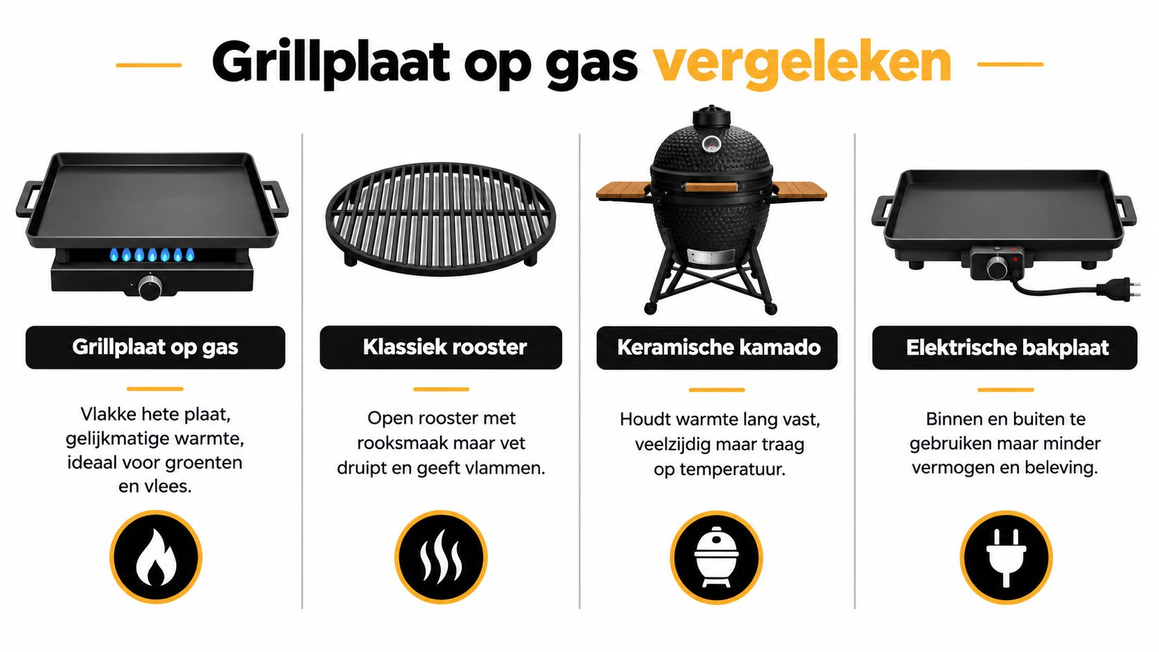 Een overzicht van verschillende soorten grills, waaronder een gasgrillplaat, een klassiek rooster, een keramische kamado en een elektrische bakplaat.