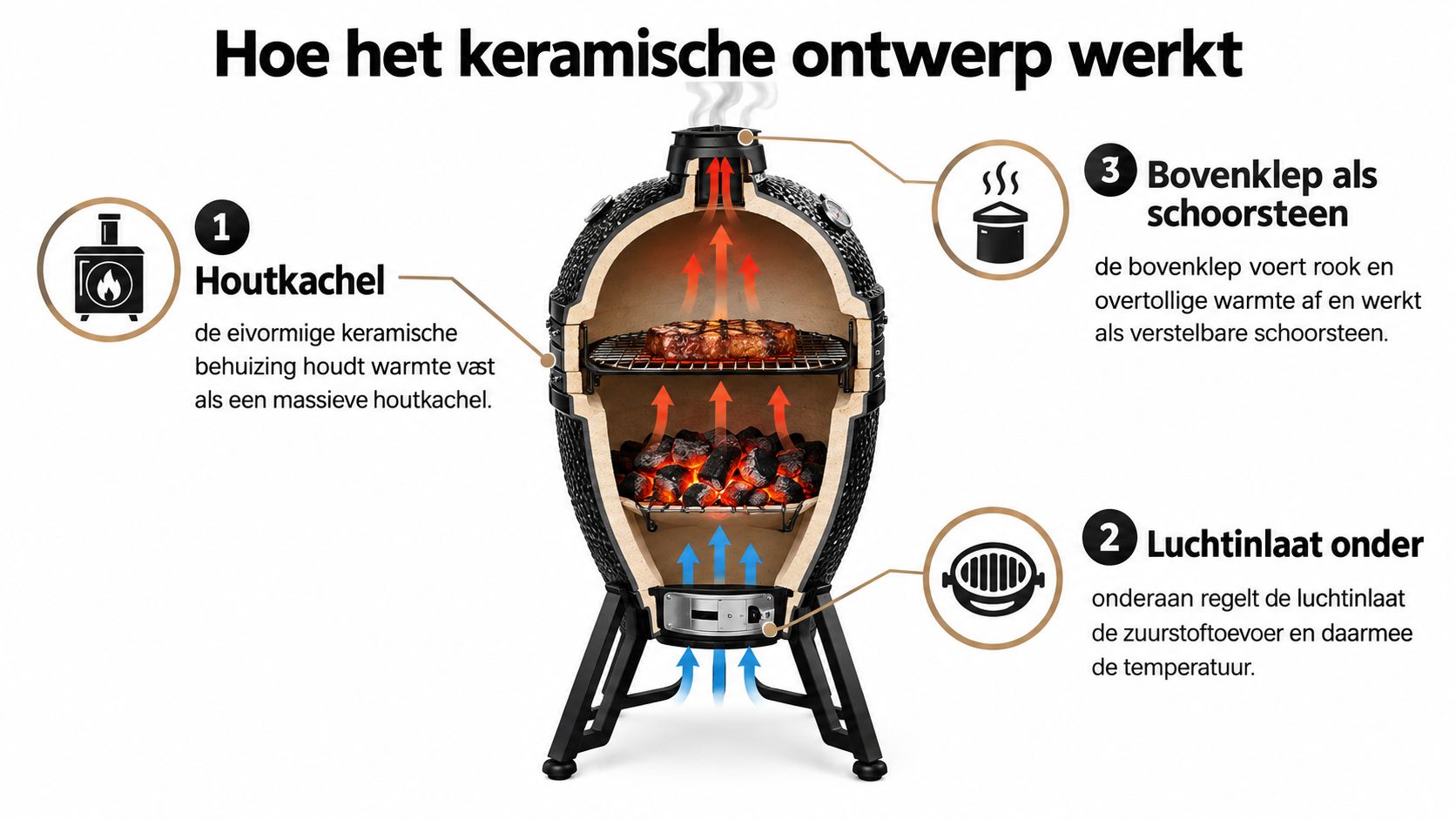 Een infografiek die laat zien hoe een keramische kamado barbecue werkt met luchtstroom en warmtebeheersing.