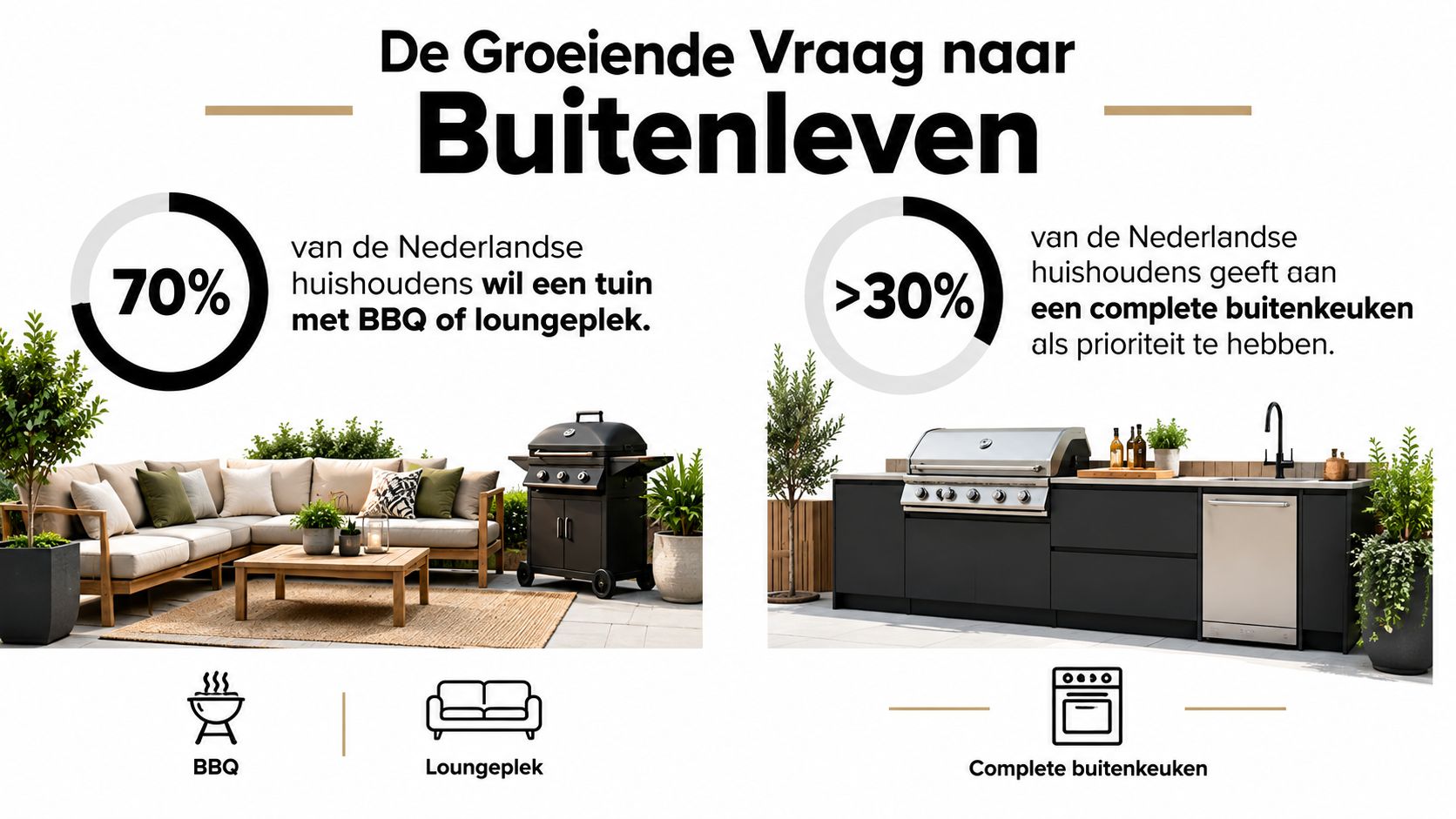 Een infographic over de groeiende vraag naar buitenleven, tuinen met barbecues, loungeplekken en complete buitenkeukens in Nederland.
