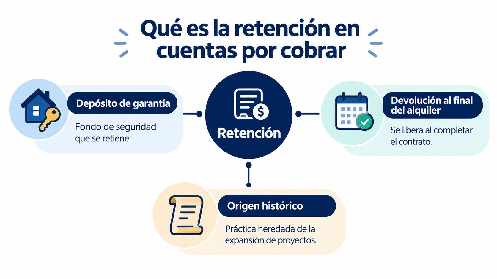Diagrama explicativo sobre la retención en cuentas por cobrar, detallando conceptos, garantías y su origen histórico.
