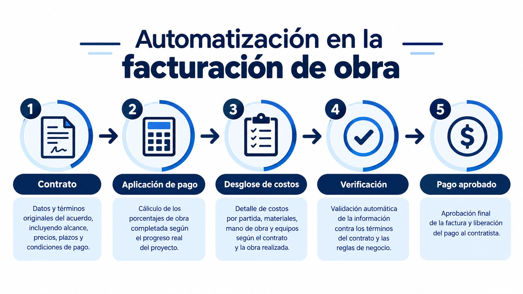Diagrama de cinco pasos que explica el proceso de automatización en la facturación de obras de construcción.