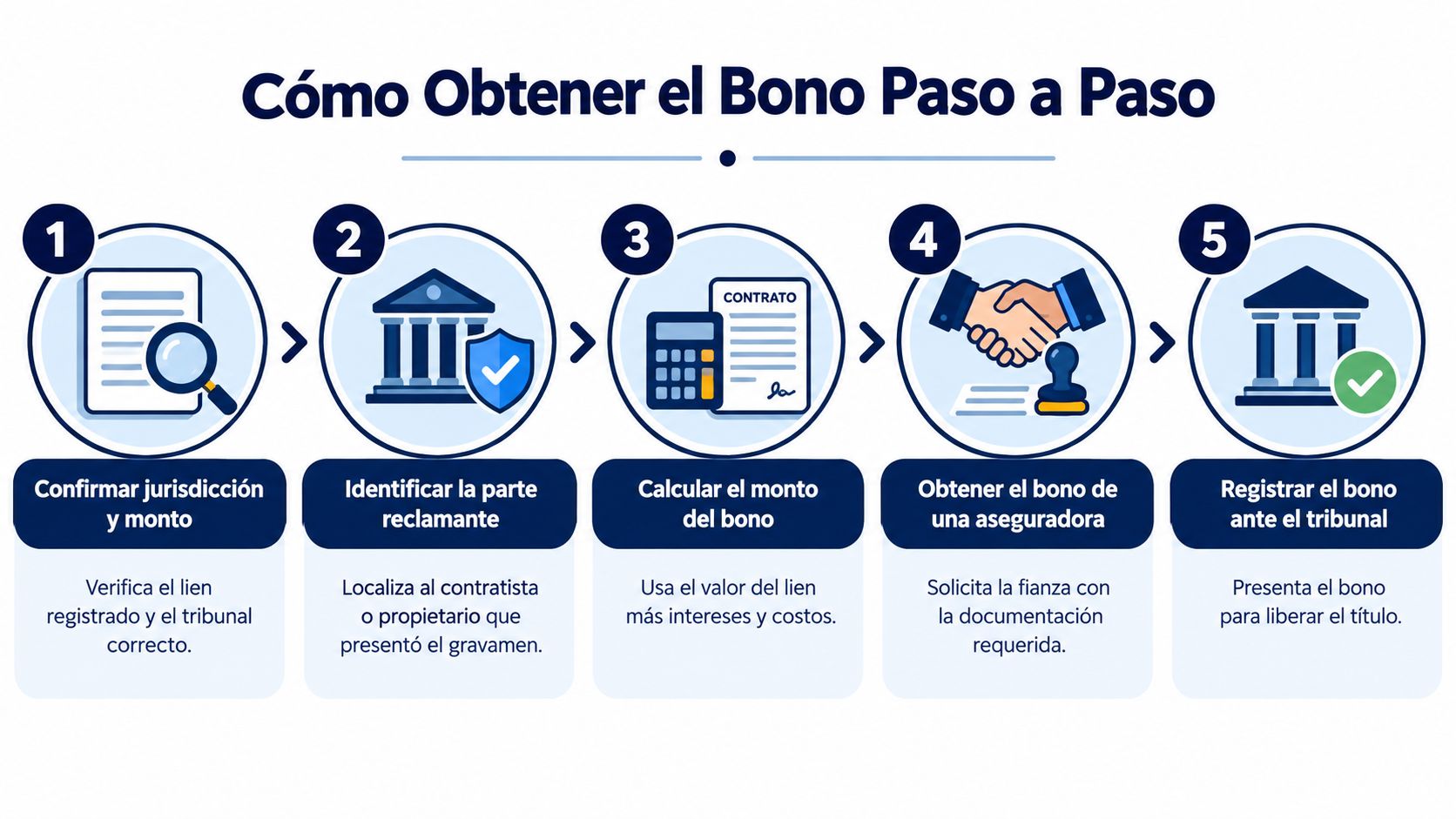 Infografía paso a paso sobre el proceso legal para obtener y registrar un bono de liberación de gravamen.
