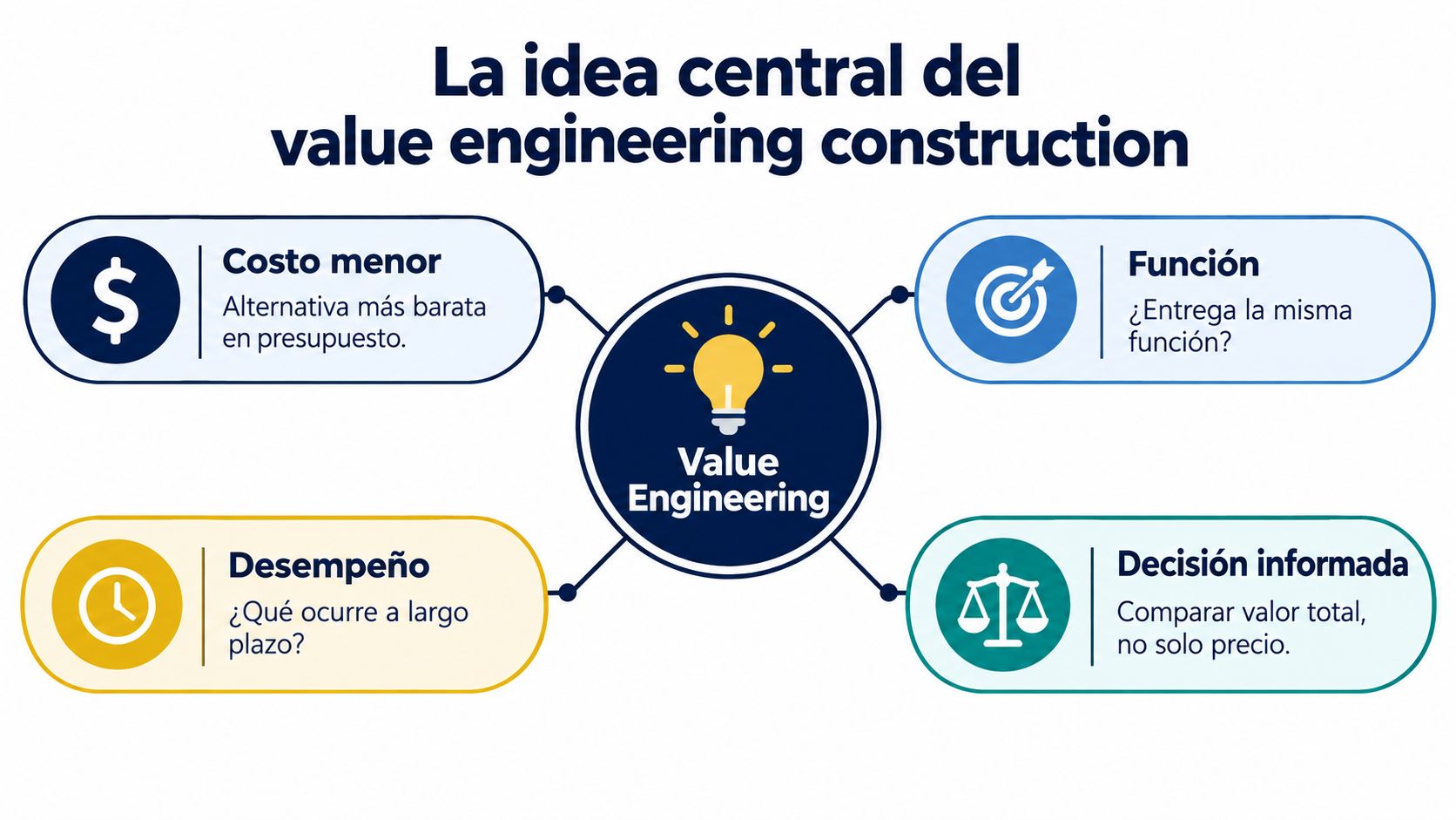 Diagrama explicativo sobre los principios fundamentales de la ingeniería de valor aplicada al sector de la construcción.