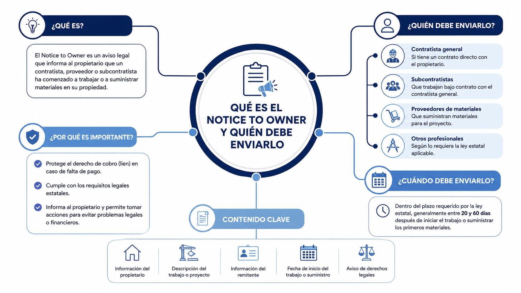Infografía sobre qué es el aviso legal Notice to Owner y quién debe enviarlo en proyectos constructivos.