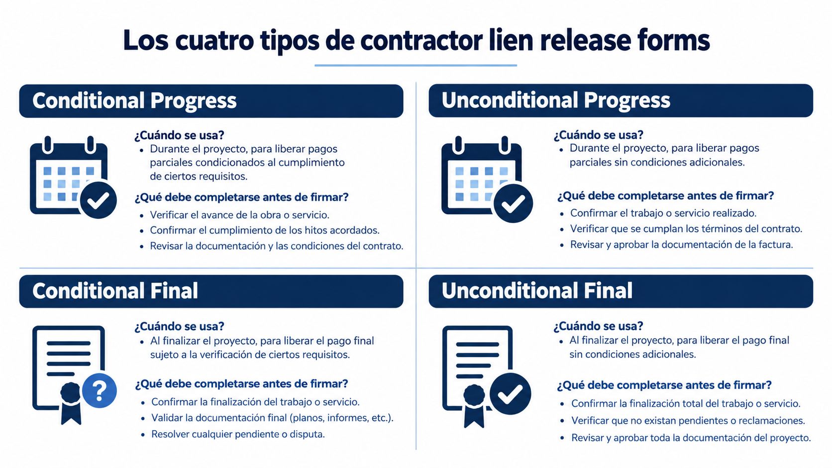 Cuatro tipos de formularios de liberación de gravamen para contratistas explicados con sus usos y requisitos.