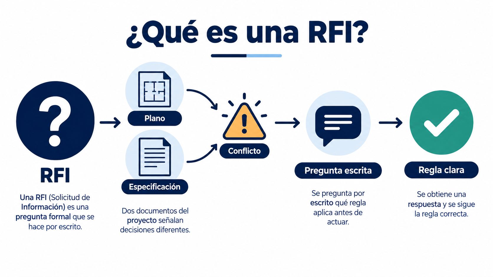 Diagrama explicativo sobre qué es una RFI en construcción, mostrando el proceso de resolución de conflictos documentales.