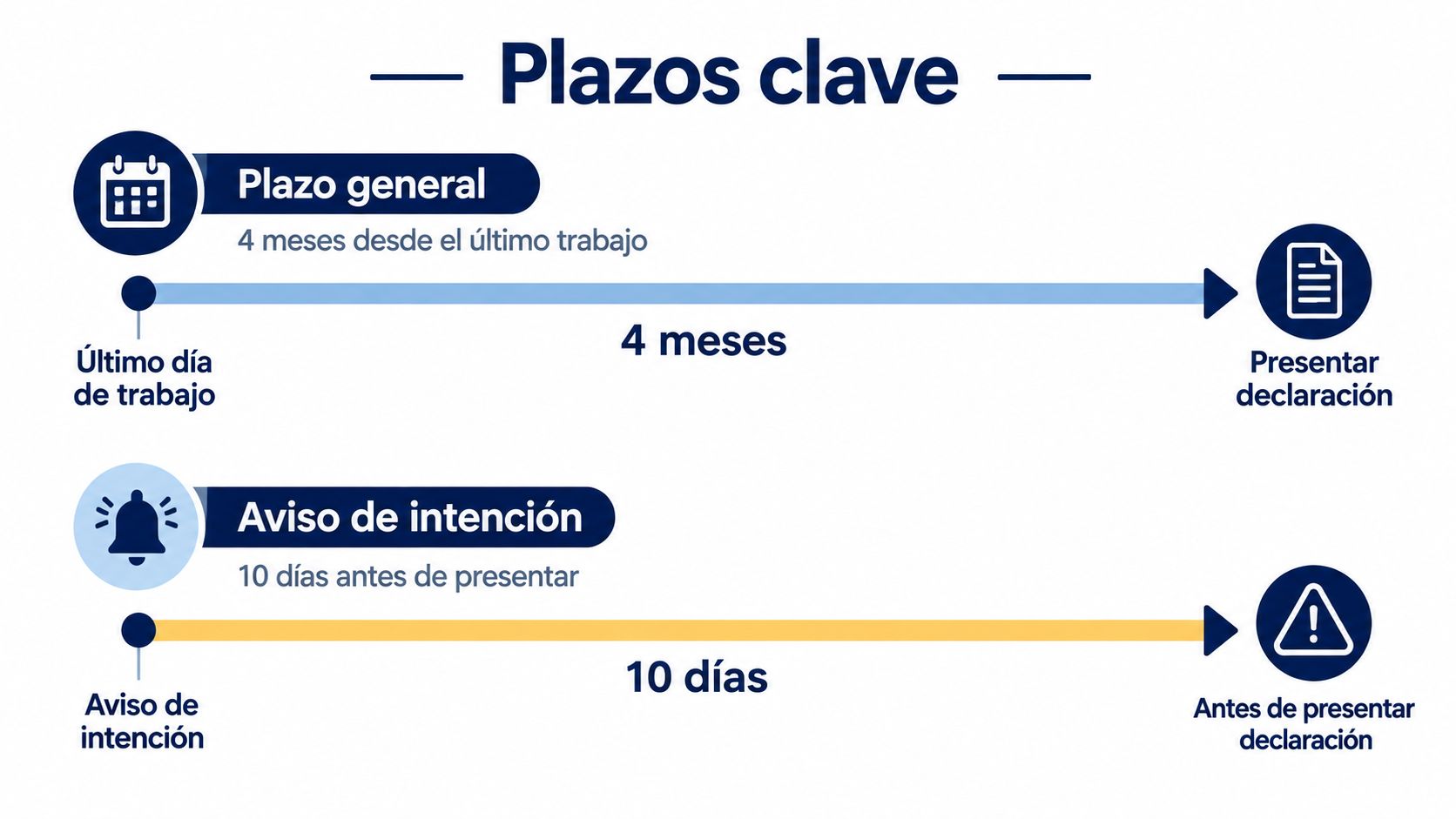 Diagrama que muestra los plazos clave para presentar una declaración de gravamen de mecánico en Colorado.
