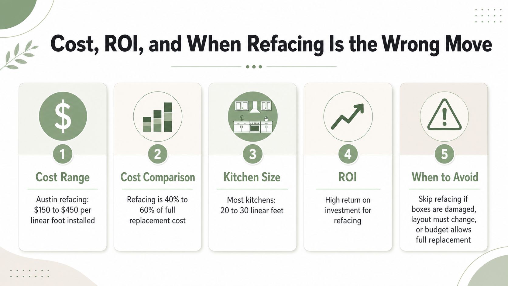 An infographic detailing the costs, return on investment, and guidelines for kitchen cabinet refacing versus full replacement.