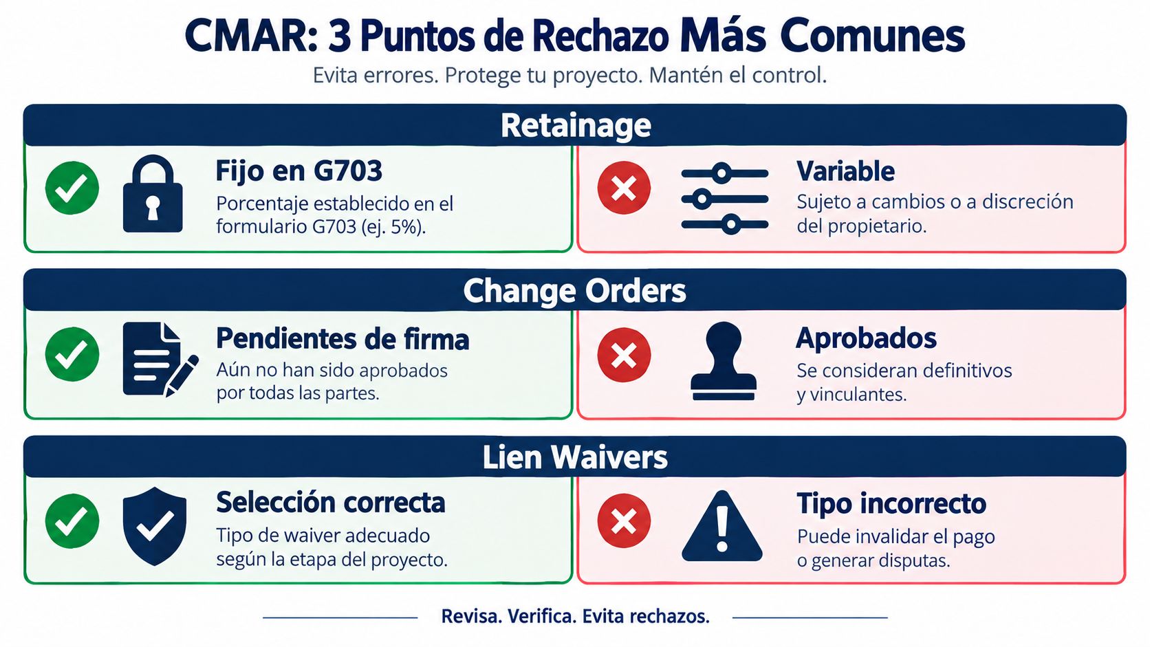 Infografía sobre los tres puntos de rechazo más comunes en contratos CMAR: retención, órdenes de cambio y renuncias.