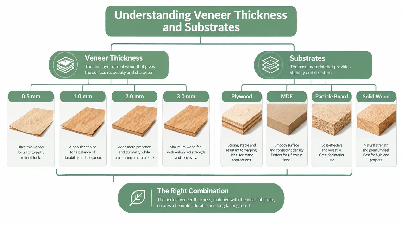 An infographic detailing various wood veneer thicknesses and common substrate materials for furniture construction.