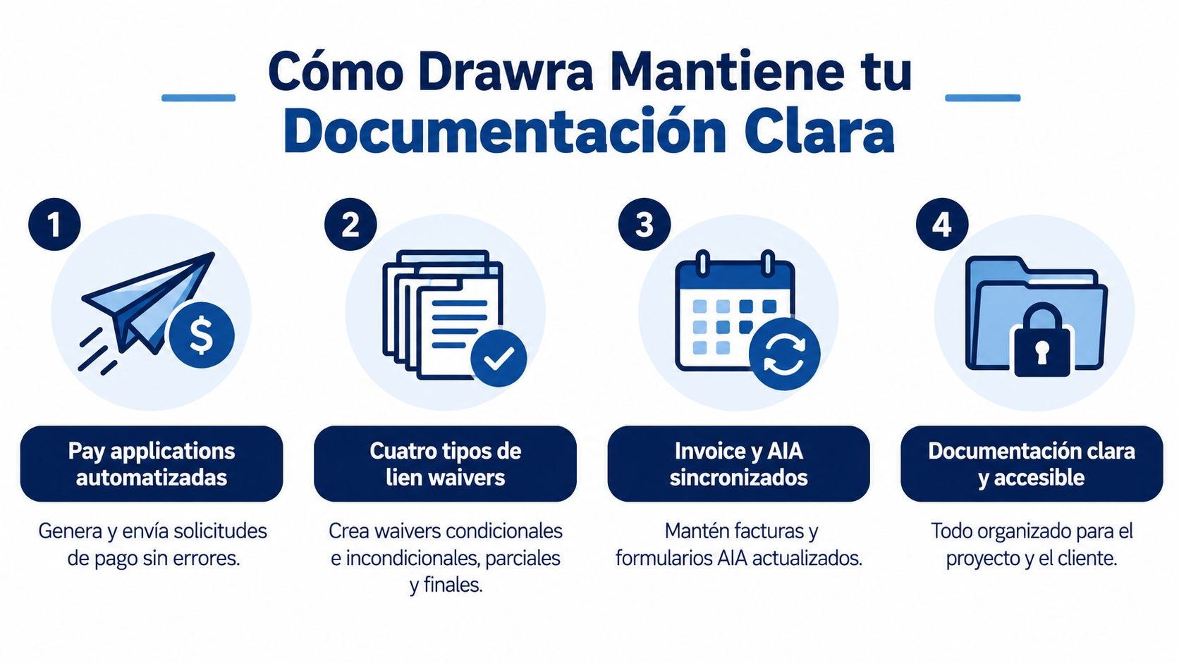 Infografía sobre cómo Drawra organiza la documentación de pagos, facturas y formularios de renuncia de gravamen.