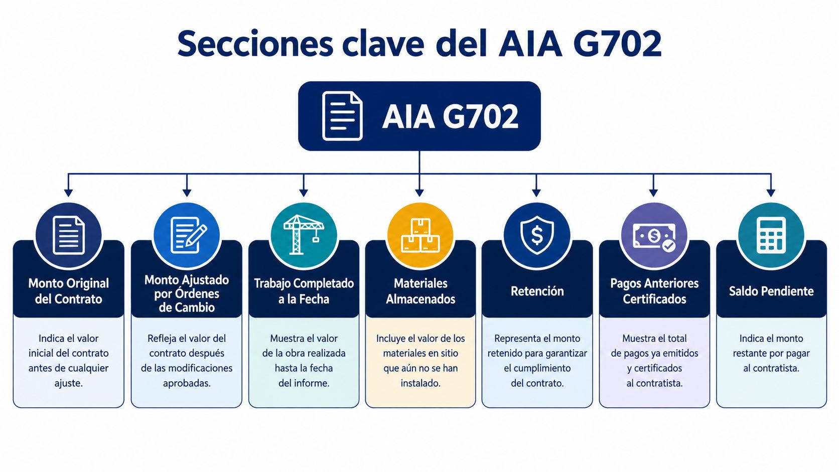 Diagrama de flujo que detalla las siete secciones principales del documento de solicitud de pago AIA G702.