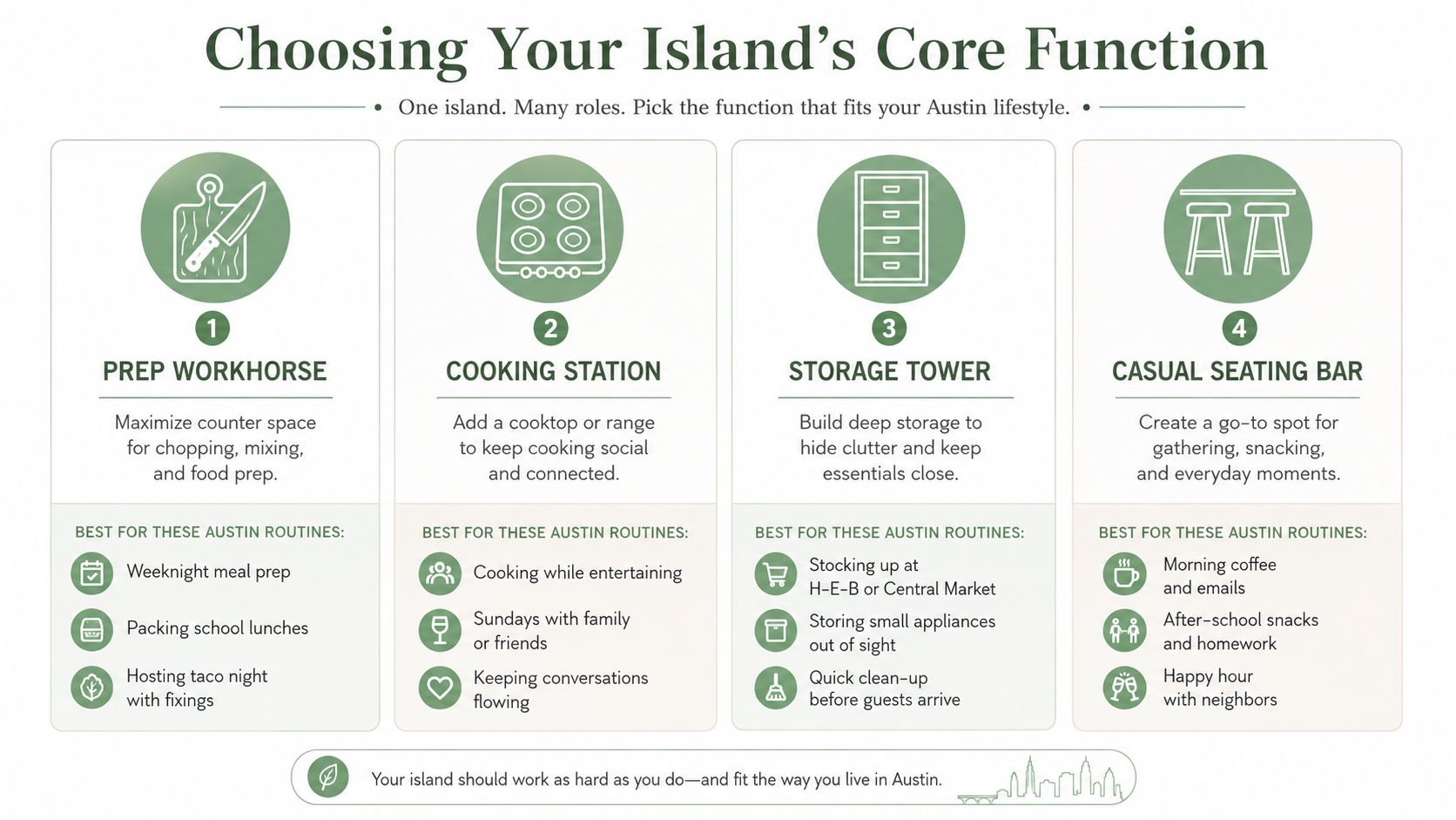 A guide showing four functional options for a custom kitchen island design tailored to lifestyle needs.