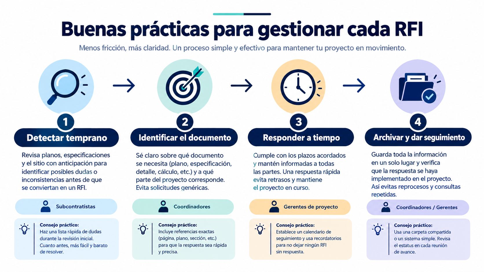 Infografía sobre las cuatro mejores prácticas para gestionar consultas de información RFI de forma eficiente y clara.