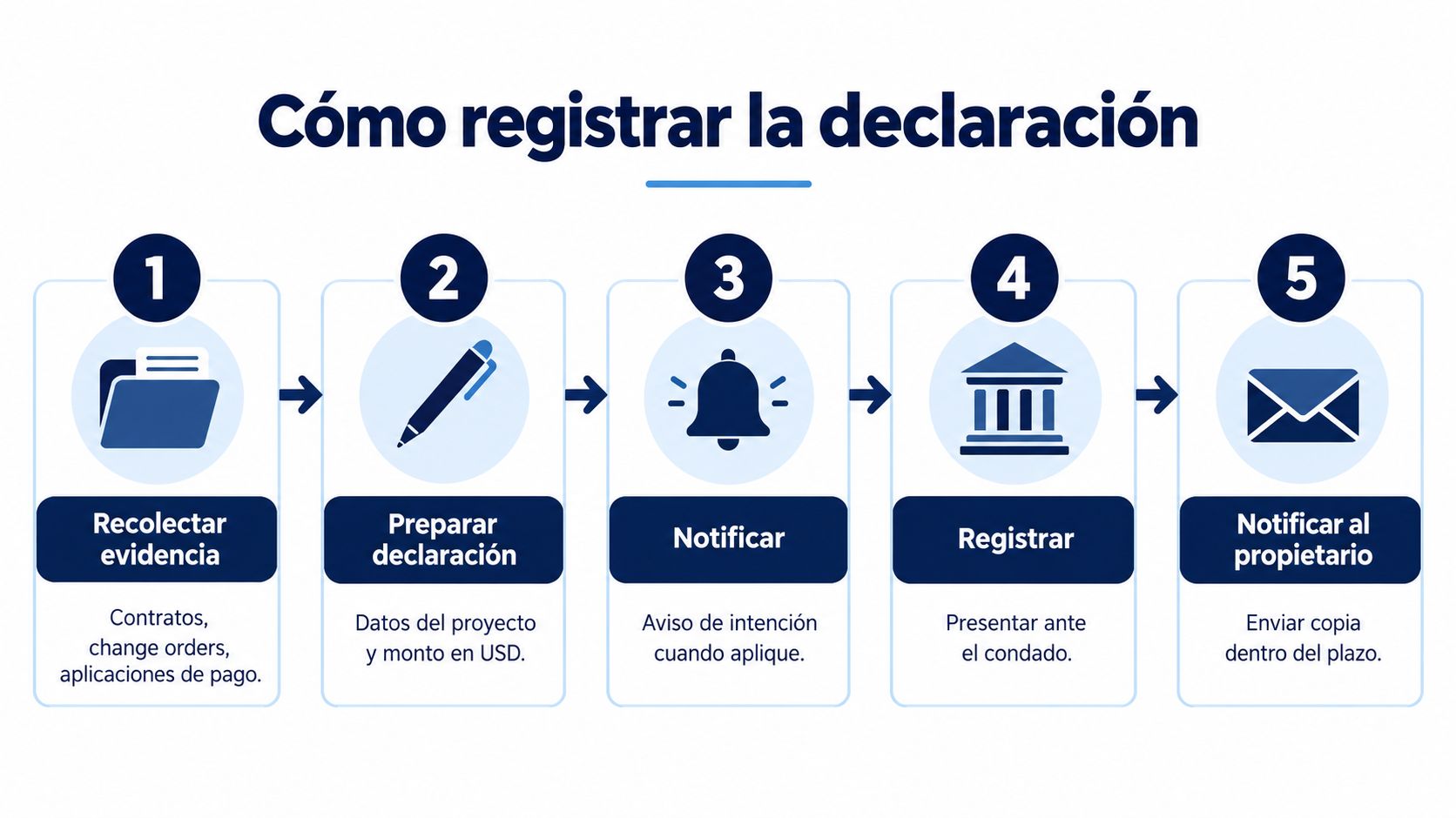 Infografía de cinco pasos para el proceso de registro de una declaración de gravamen de mecánico