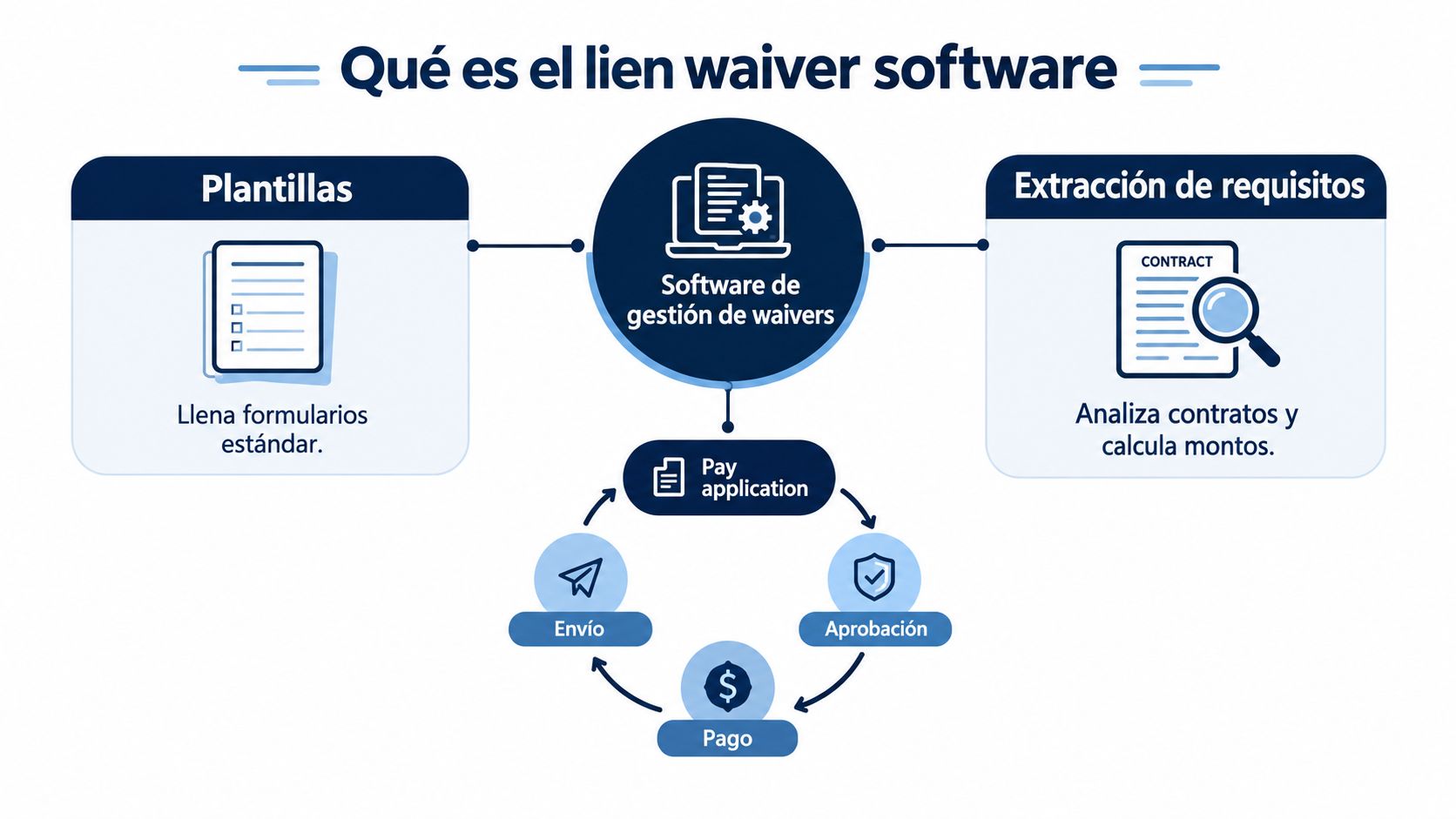 Diagrama explicativo sobre cómo funciona el software de gestión de lien waivers en procesos automatizados.