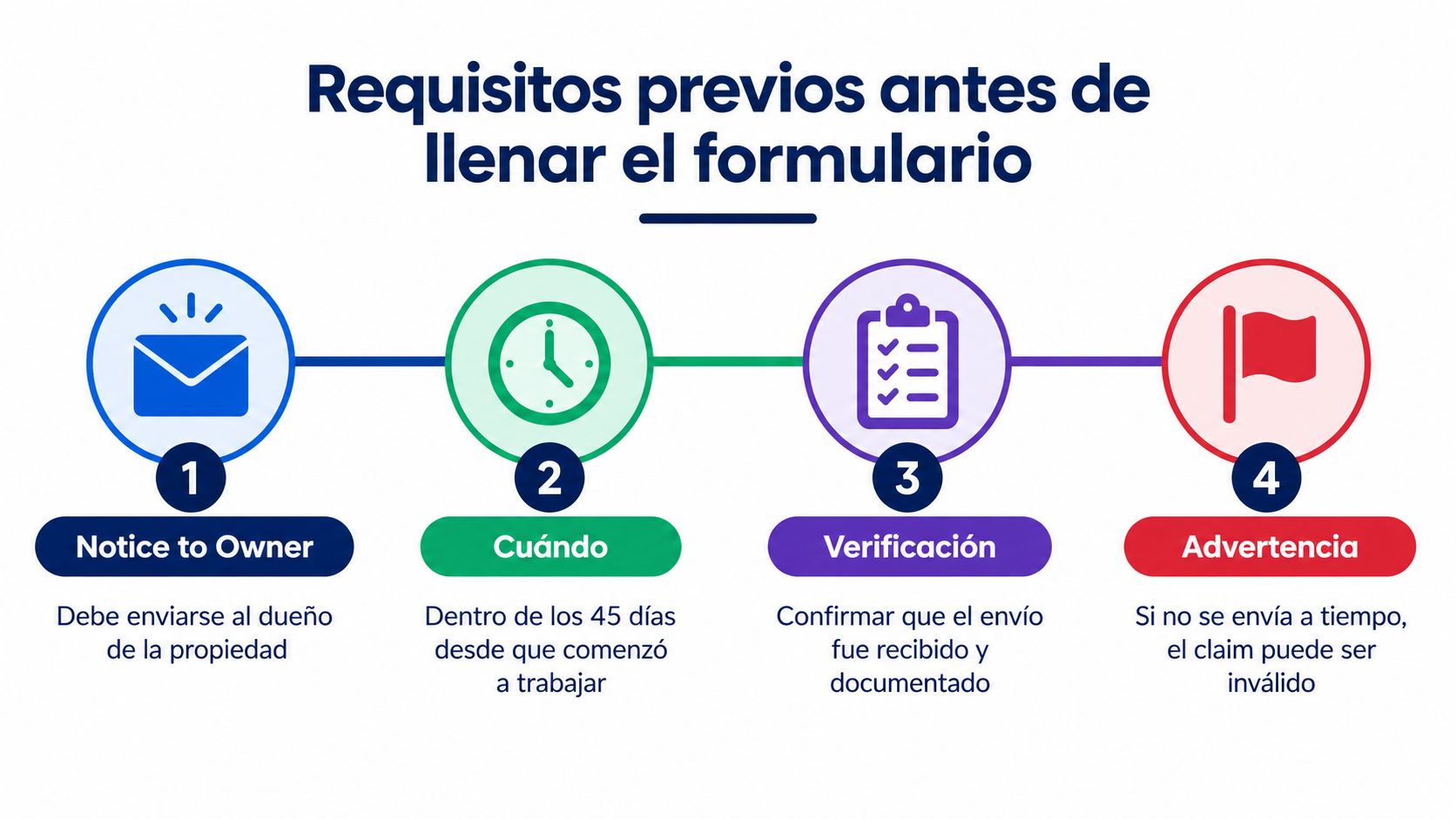 Gráfico que detalla cuatro requisitos previos necesarios antes de completar el formulario de reclamo de gravamen.