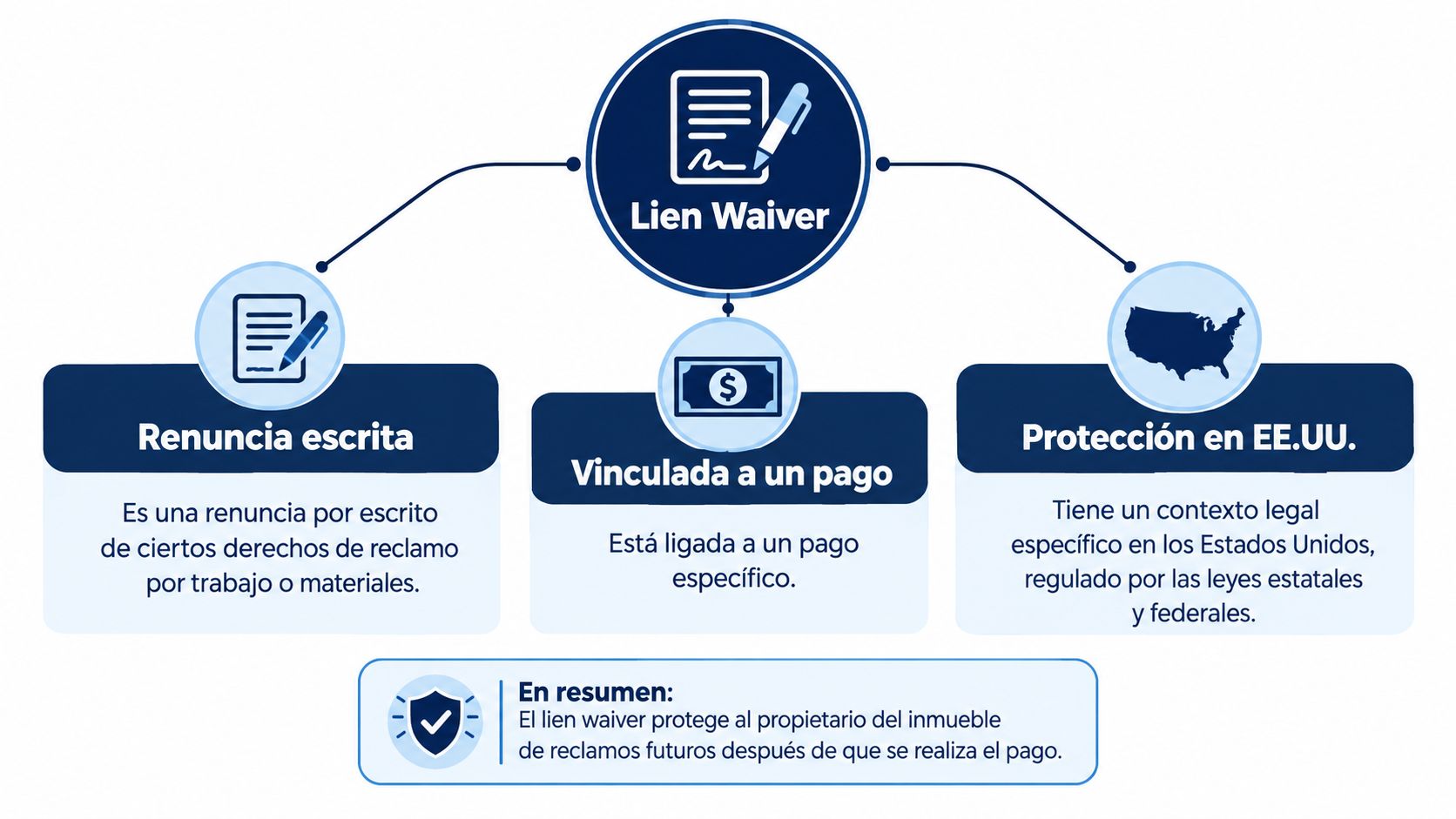 Diagrama explicativo sobre qué es un 'lien waiver' y cómo protege legalmente a los propietarios de inmuebles.
