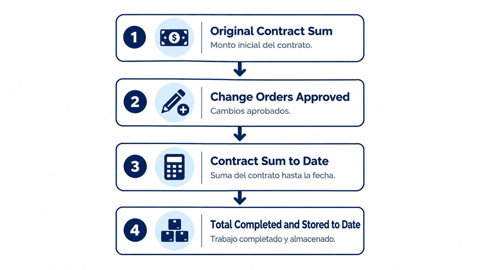 Diagrama de flujo que muestra cuatro pasos secuenciales para el proceso de gestión de contratos de construcción.