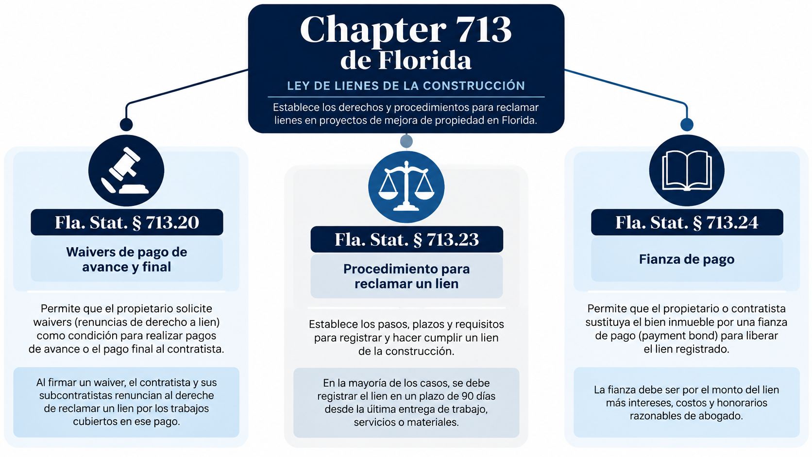 Infografía sobre el Capítulo 713 de Florida explicando los derechos de lien de la construcción