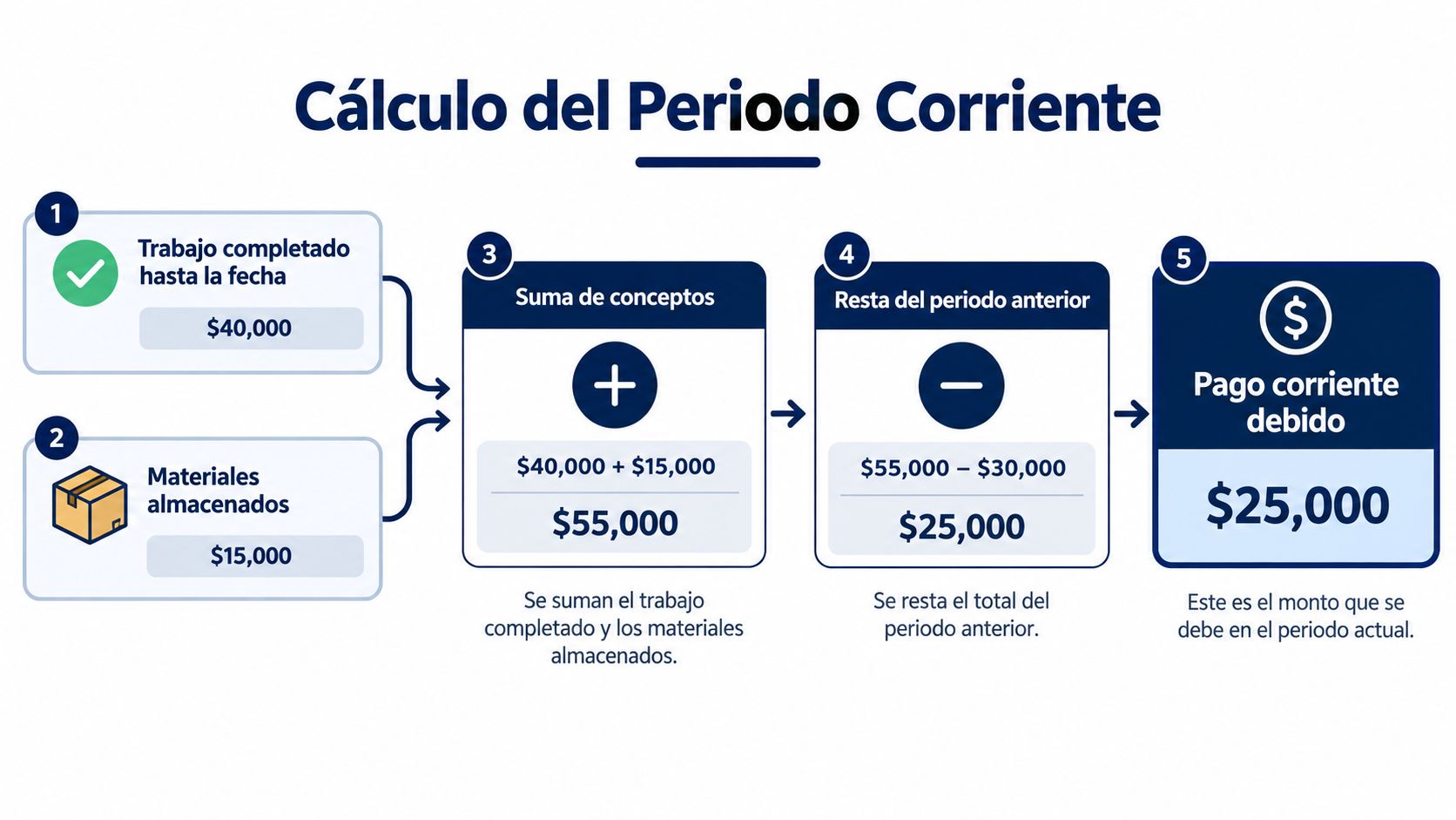 Diagrama de flujo que explica el cálculo paso a paso para determinar el pago corriente debido.