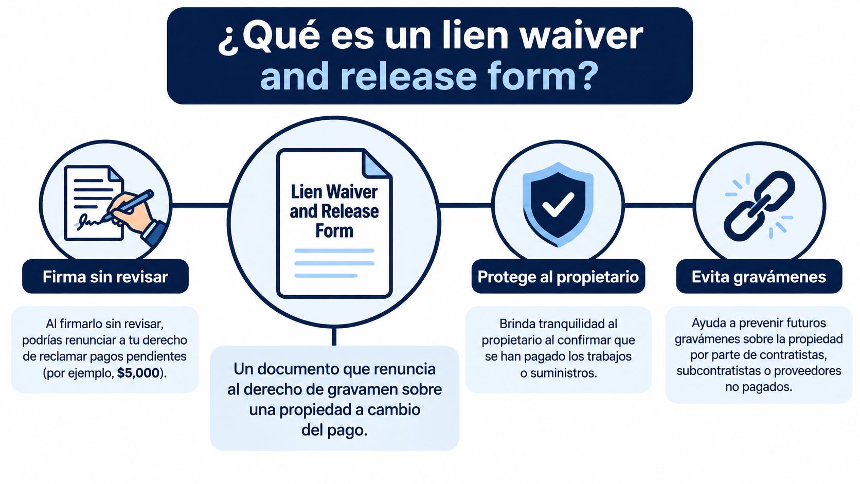 Una infografía explicativa sobre qué es un formulario de renuncia a gravamen y sus implicaciones legales.