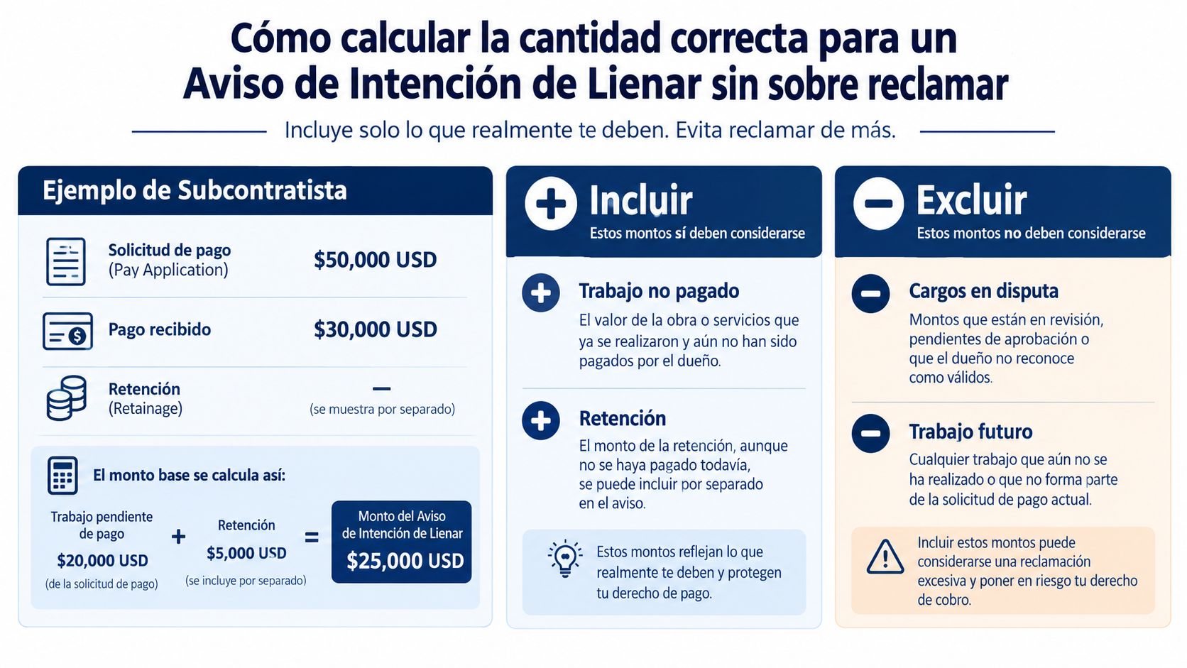 Infografía sobre cómo calcular correctamente el monto en un Aviso de Intención de Lienar para subcontratistas.