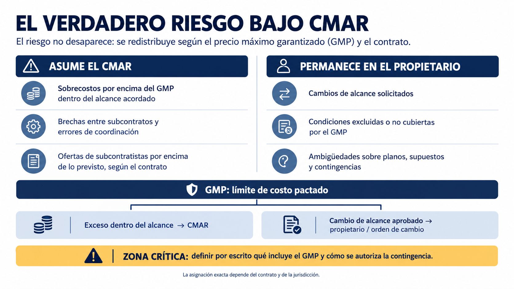 Diagrama explicativo sobre la distribución de riesgos financieros bajo un contrato de precio máximo garantizado (CMAR).