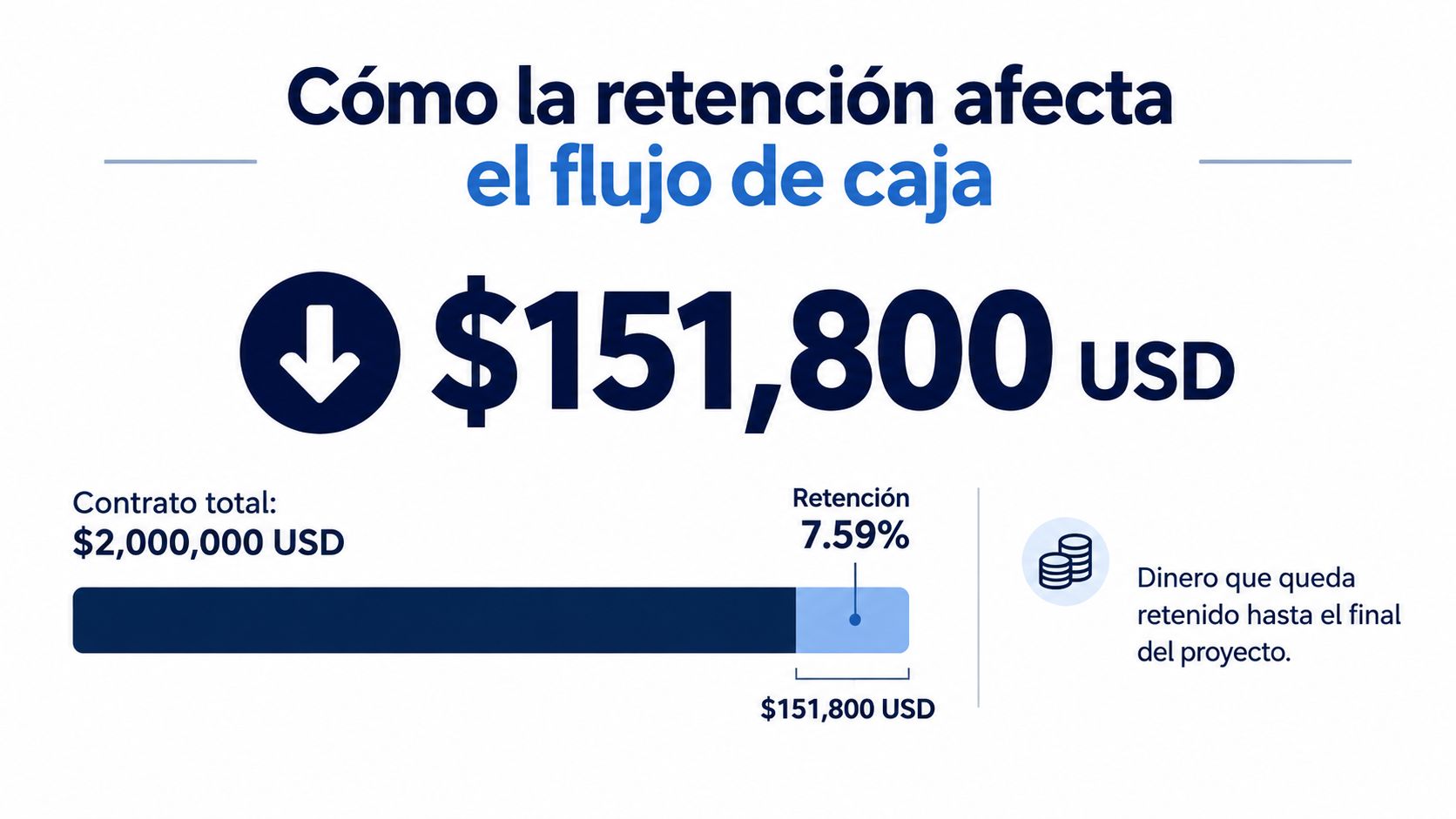 Gráfico mostrando cómo una retención del 7.59% afecta el flujo de caja en un contrato de dos millones.