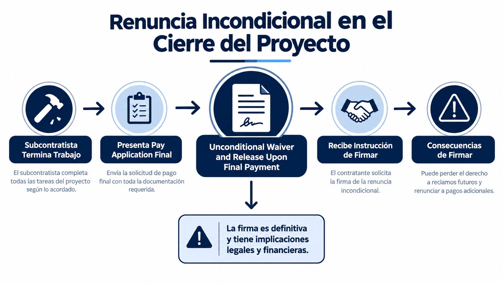 Diagrama del proceso de renuncia incondicional al realizar el pago final de un proyecto de construcción.