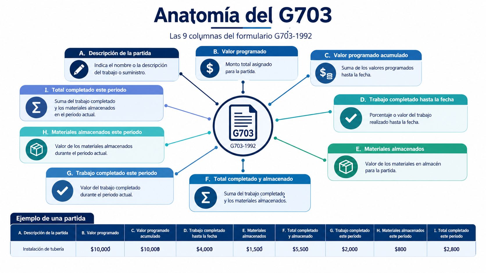 Diagrama explicativo de la anatomía del formulario G703 que detalla sus nueve columnas de seguimiento financiero.