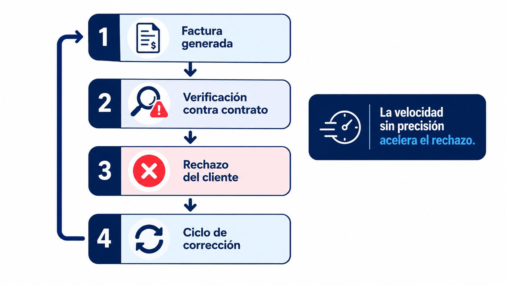 Diagrama de flujo que ilustra el proceso de facturación con errores, rechazo del cliente y ciclo de corrección.