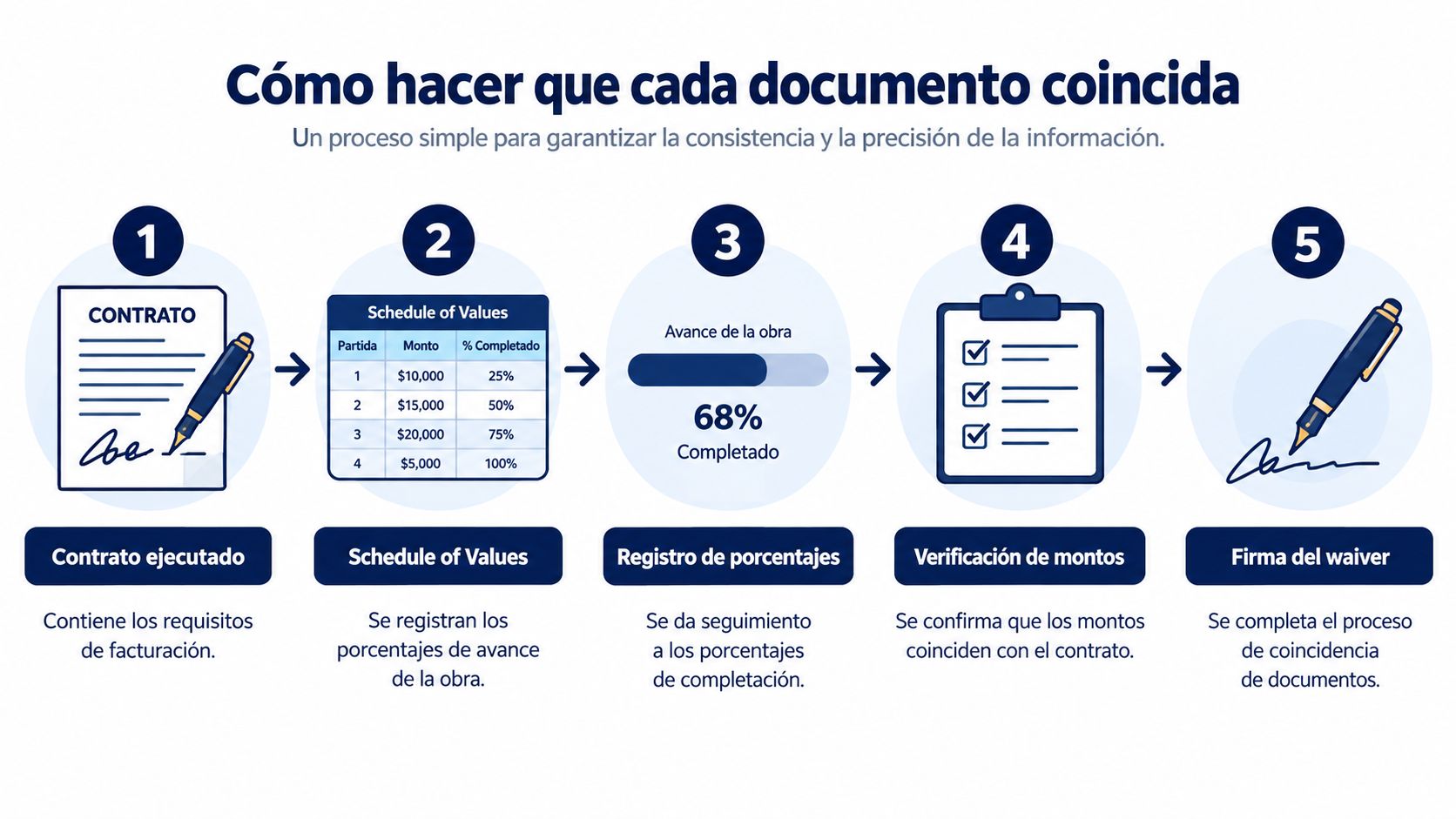 Infografía mostrando un proceso de cinco pasos para garantizar la coherencia documental en contratos de construcción.