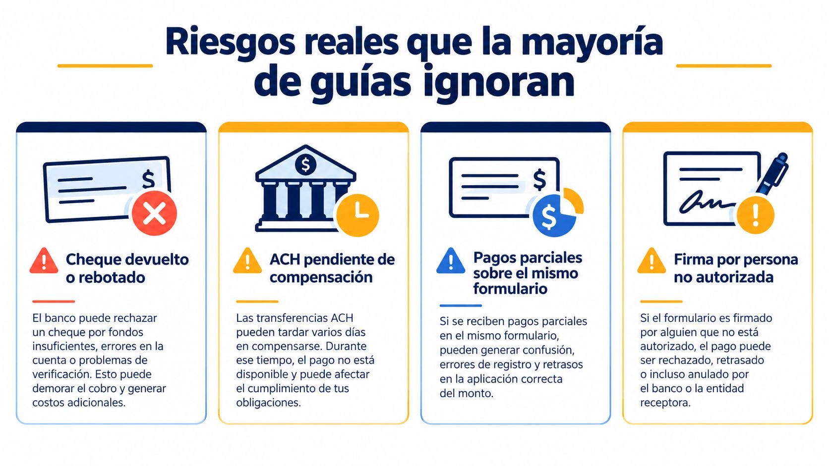 Cuatro riesgos financieros comunes que incluyen cheques rechazados, transferencias ACH pendientes, pagos parciales y firmas no autorizadas.