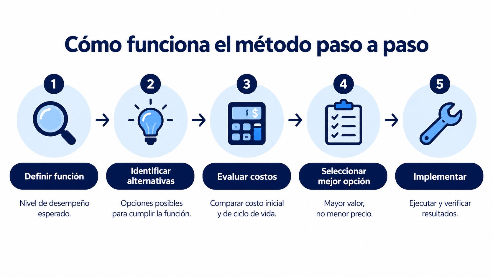 Un infográfico de cinco pasos que detalla el método de ingeniería de valor para optimizar proyectos.