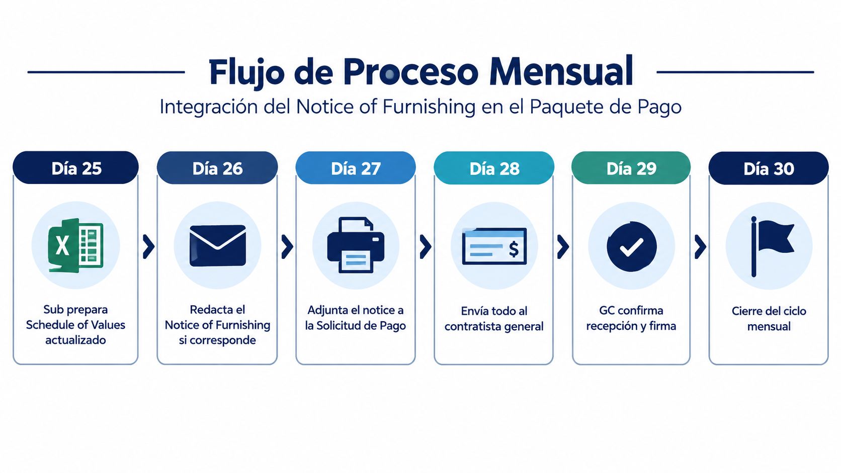 Diagrama de flujo mensual sobre la integración del Notice of Furnishing en el paquete de pago.