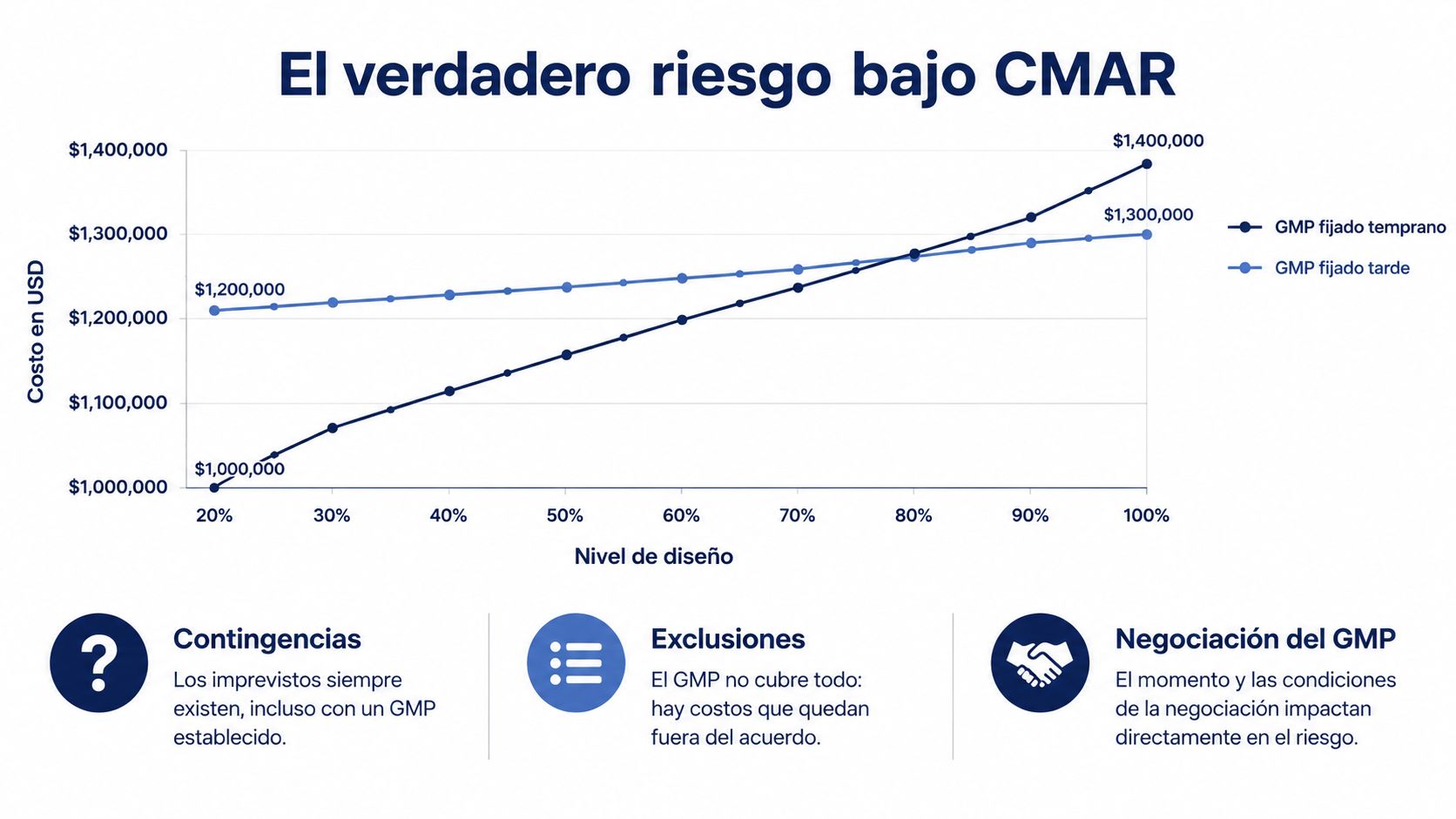 Gráfico comparativo que ilustra el riesgo de costos financieros al establecer un GMP temprano o tarde bajo CMAR.