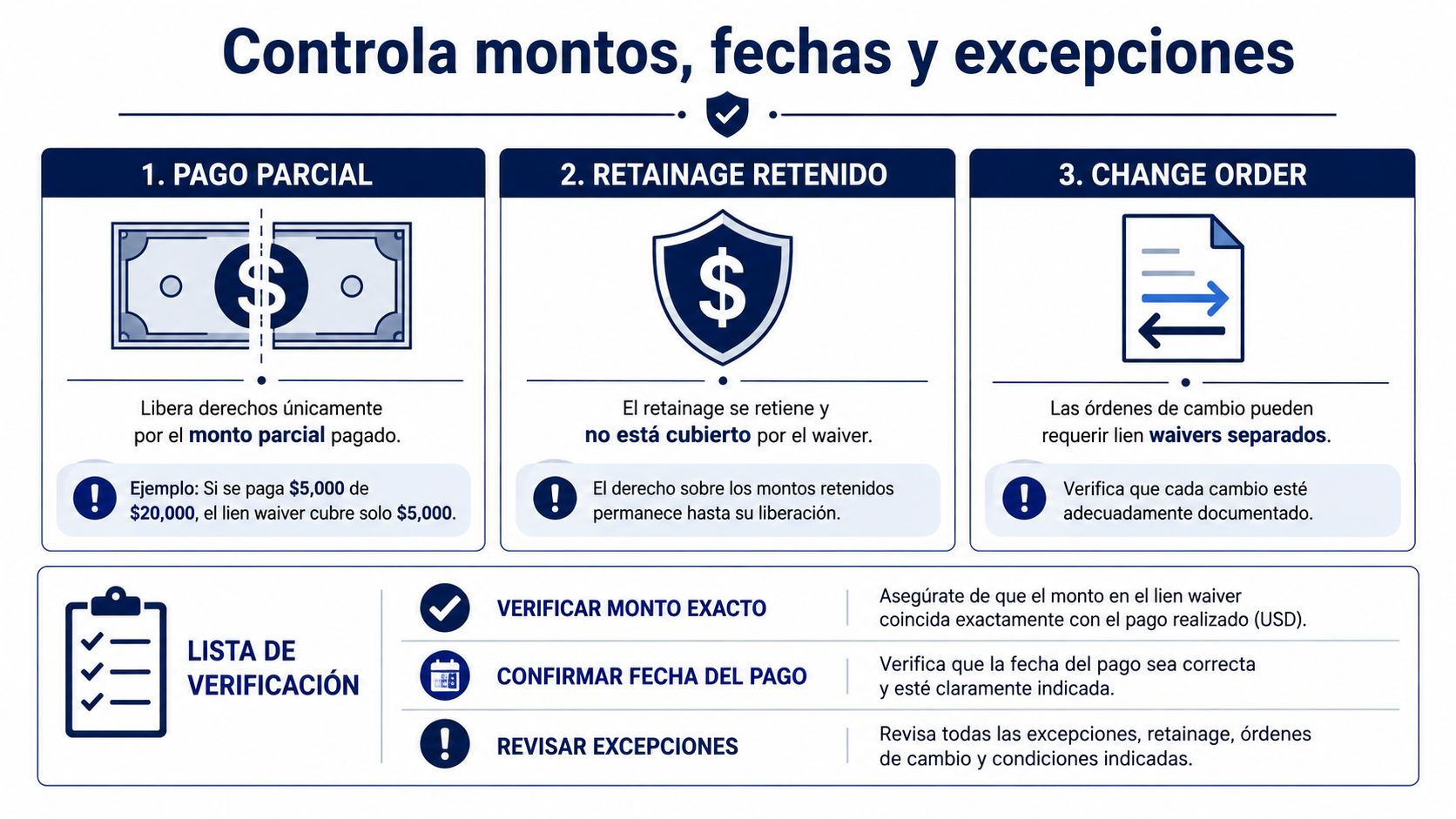 Infografía sobre cómo controlar montos, fechas y excepciones al gestionar lien waivers en proyectos de construcción.